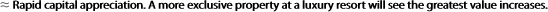 ≈ Rapid capital appreciation. A