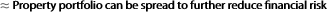 ≈ Property portfolio can be